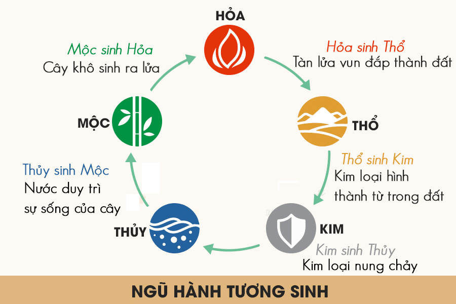 Nguyên lý ngũ hành trong phong thuỷ